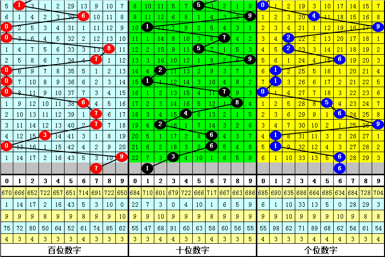 吴子战策结构在福彩3D冷热变化分析中的应用